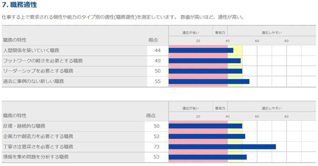 7.職務適性