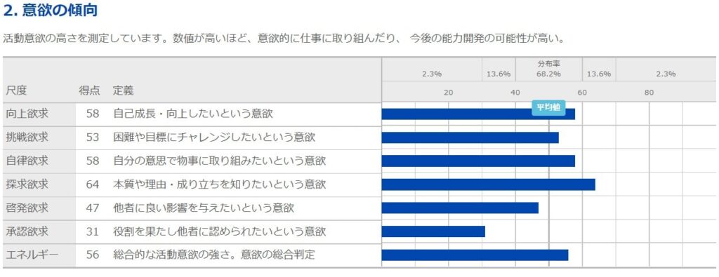 2.意欲傾向