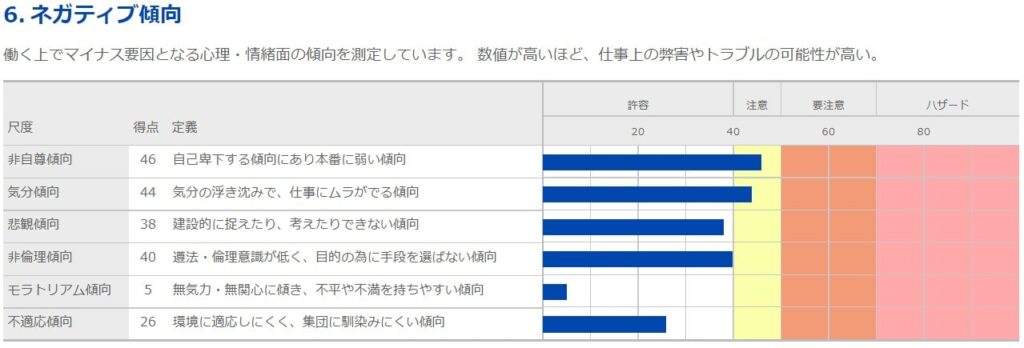 6.ネガティブ傾向